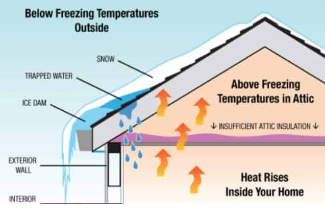 Damage Caused By Ice Dams